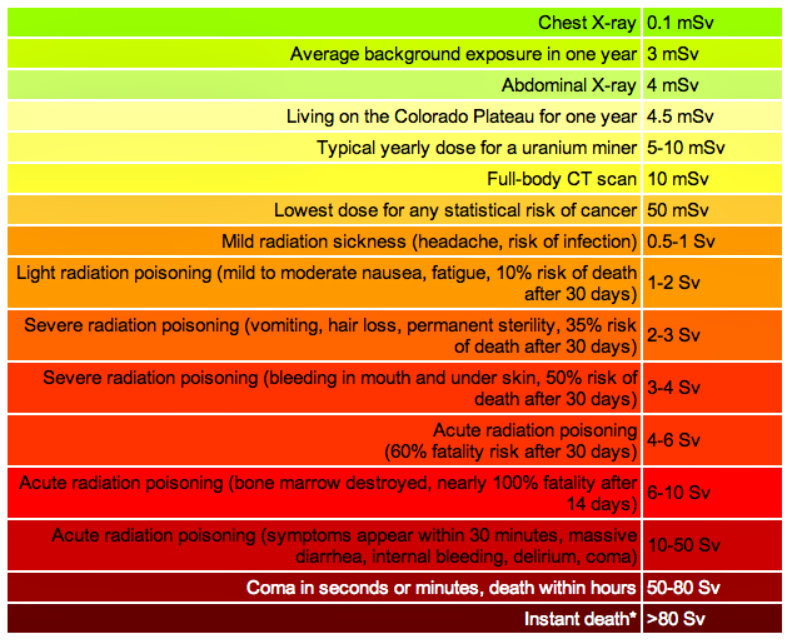 Chart Rad Levels
